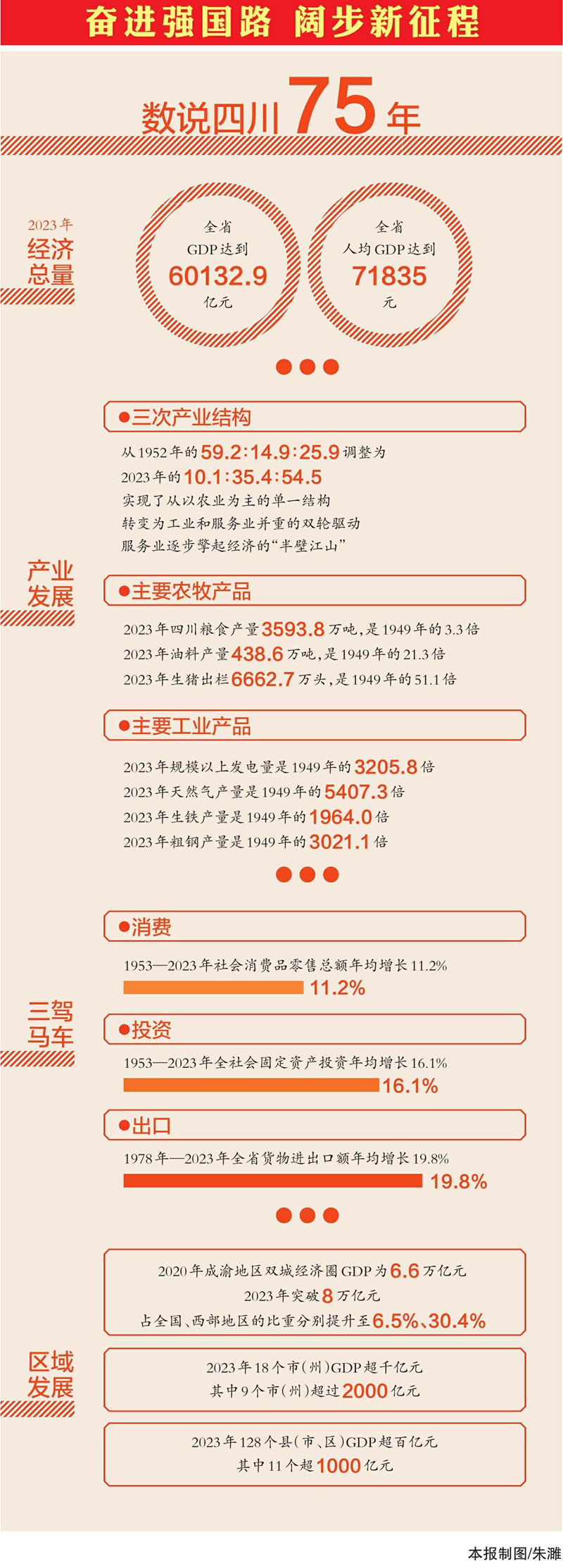 75年来四川经济总量实现跨越式发展
省政府新闻办举行“数说四川75年”主题新闻发布会「相关图片」